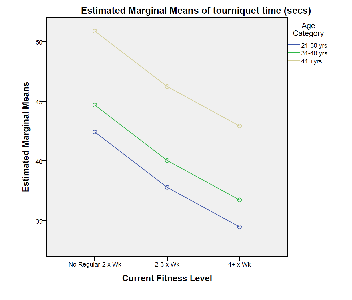 Graph shows that, for officers of all ages, higher fitness levels correlate to shorter time to tourniquet,