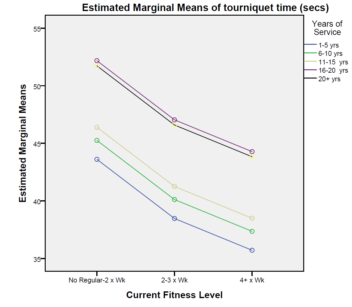 Graphs shows that, although more experienced officers have faster time to tourniquet, increased fitness levels correlate with faster times for all tenure groups.