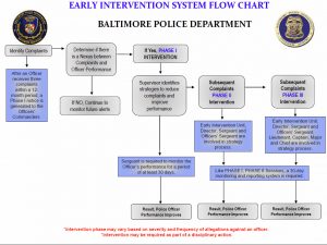 Baltimore Police Organizational Chart