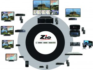 a central hub labeled "Zio" surrounded by various electronic devices and screens. The central hub is a network switch with multiple ports. Around the hub, there are several monitors displaying different images, including maps, surveillance footage, and scenic landscapes. There are also various pieces of hardware such as servers, routers, and control panels arranged in a circular pattern around the central hub. On the right side of the image, there is a workstation with multiple monitors set up in an arc shape on a desk with a chair in front of it. Each device appears to be connected to the central Zio hub, indicating an integrated system for managing and displaying information from multiple sources.