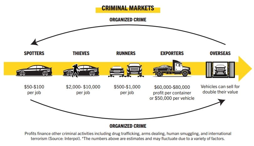 Diagram of organized vehicle crime stages—spotters, thieves, runners, exporters, overseas—showing job payouts and links to broader criminal markets.