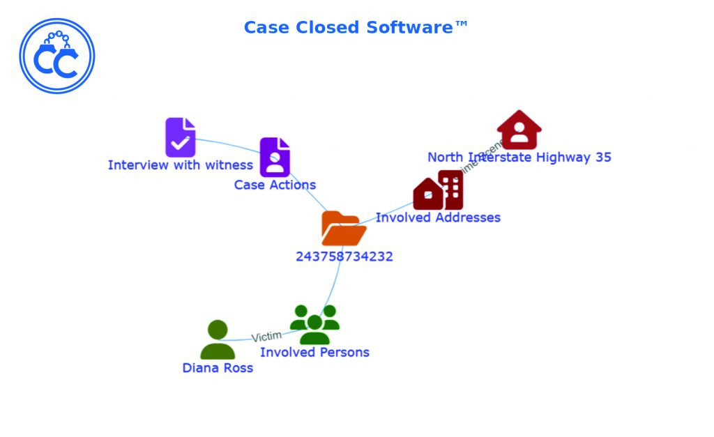Case Closed Software™ diagram linking witness interview, case actions, addresses, highway, and victim Diana Ross via phone number