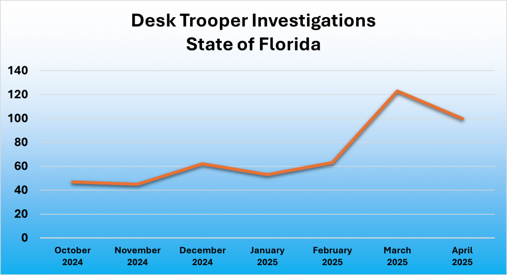 Line graph titled 'Desk Trooper Investigations State of Florida' shows monthly cases Oct 2024–Apr 2025, peaking sharply in Mar 2025.