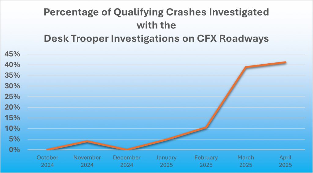 Graph shows % of qualifying crashes investigated via Desk Trooper on CFX roads Oct 2024–Apr 2025, rising steadily to 40% peak in April.