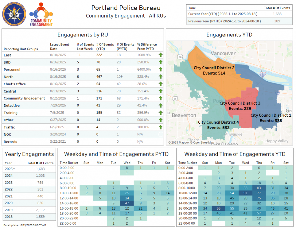 Dashboard titled “Portland Police Bureau Community Engagement” showing event counts by unit, yearly totals, heatmaps of engagement times, and a color-coded city map with events by council district.