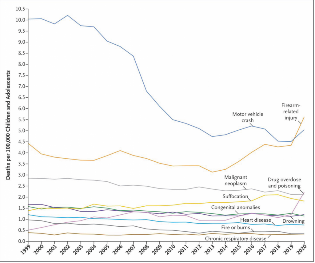 Line graph showing leading causes of death among U.S. children and adolescents from 1999–2020, including firearm injury, motor vehicle crashes, and others