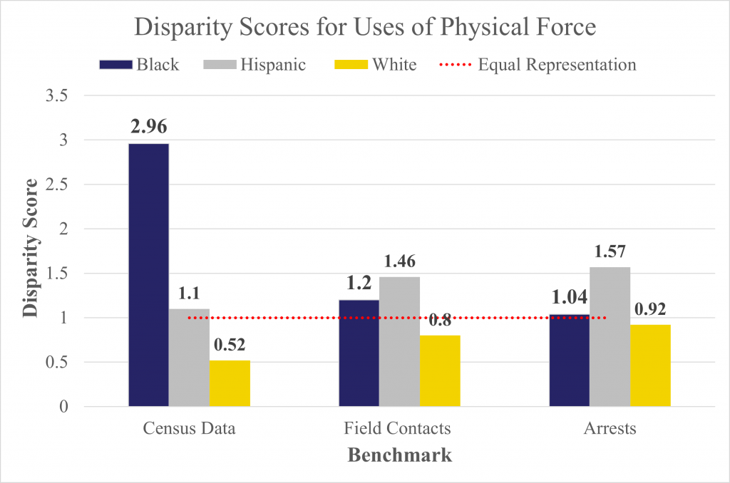 Bar chart titled “Disparity Scores for Uses of Physical Force” comparing Black, Hispanic, and White scores across Census Data, Field Contacts, and Arrests.