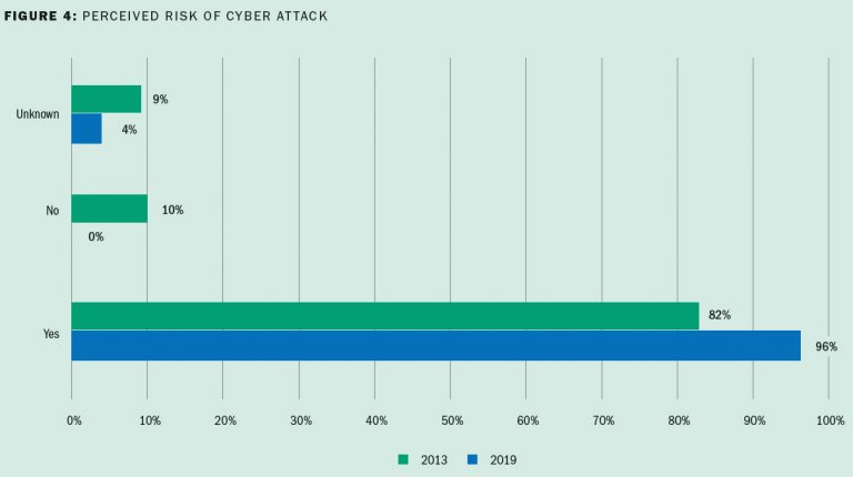 FIGURE 4 PERCEIVED RISK OF CYBER ATTACK - Police Chief Magazine