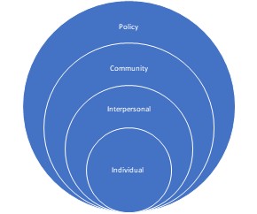 The image shows a series of four concentric circles, each labeled with white text. From the innermost to the outermost circle, the labels read: "Individual," "Interpersonal," "Community," and "Policy." The circles are all blue with white borders separating them.