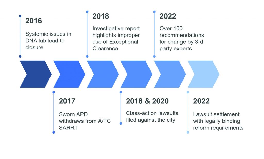 Timeline graphic titled ‘Timeline of Challenges’ with blue arrow segments showing events from 2016 to 2022, including DNA lab closure, lawsuits, and reforms.