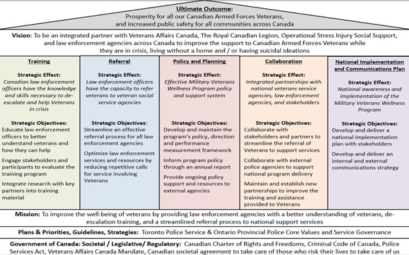 Flowchart outlining a national strategy to support Canadian Armed Forces Veterans via law enforcement training, referral, policy, collaboration, and outreach
