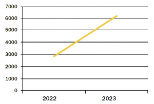 A graph showing the 220 percent increase from the last quarter of 2022 (2,813 appointments) after implementing telepsychology in the last quarter of 2023 (6,214 appointments).