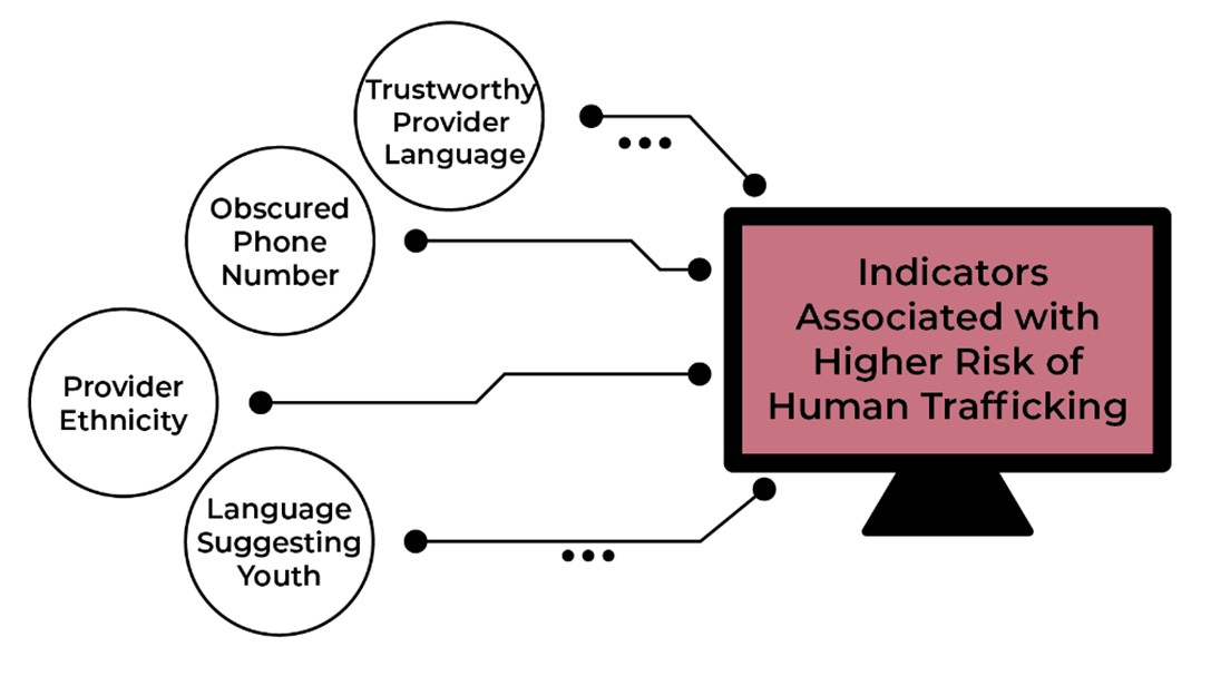 Figure 1 Indicators Asso with Trafficking Police Chief Magazine