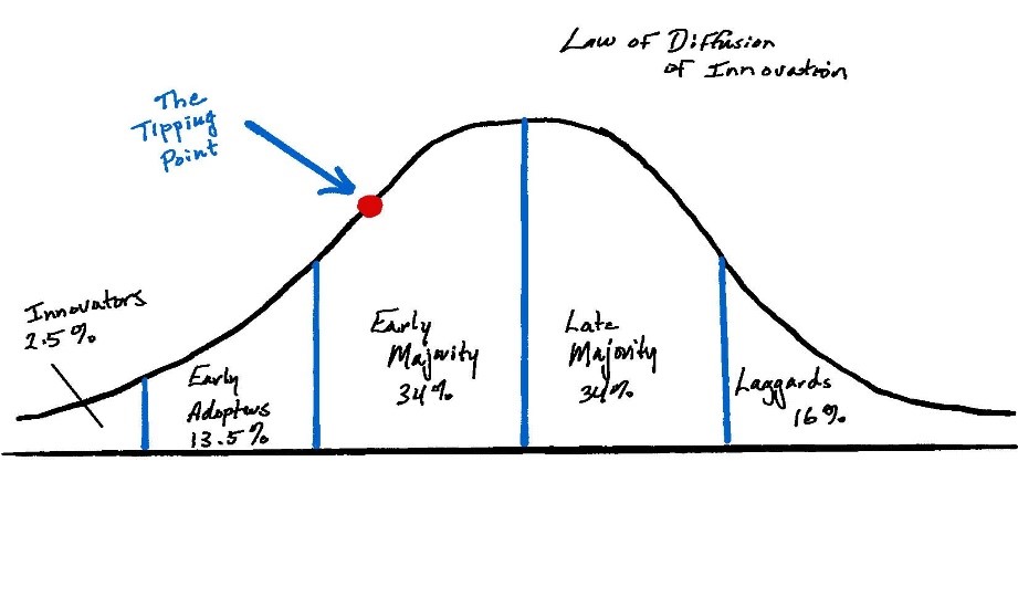Figure 1: Law of Diffusion Bell Curve