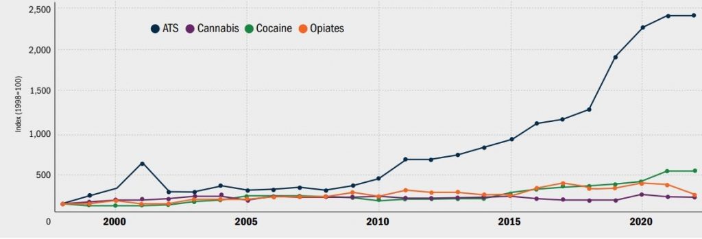 Line graph of drug seizures (1998–2022) shows sharp post-2015 rise in ATS; Cannabis, Cocaine, and Opiates remain stable—UNODC data, indexed to 1998
