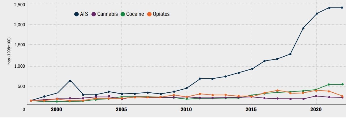 Line graph of drug seizures (1998–2022) shows sharp post-2015 rise in ATS; Cannabis, Cocaine, and Opiates remain stable—UNODC data, indexed to 1998