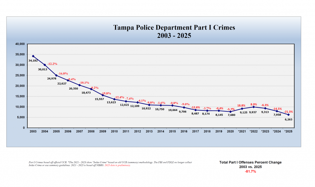 Line graph titled “Tampa Police Department Part I Crimes 2003–2025” showing crime counts dropping from 34,182 in 2003 to 6,263 in 2025, with yearly percent changes in red and overall decline of 81.7%.