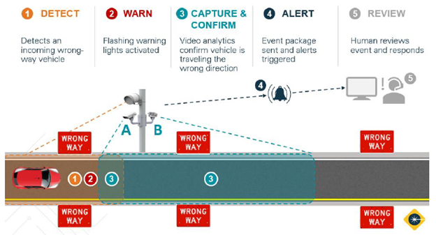 Diagram showing a camera System Operational Process