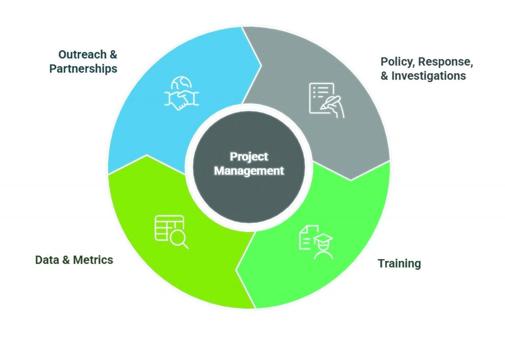 Circular workgroup model diagram with center labeled Project Management and four colored sections: Outreach & Partnerships, Policy Response & Investigations, Training, and Data & Metrics
