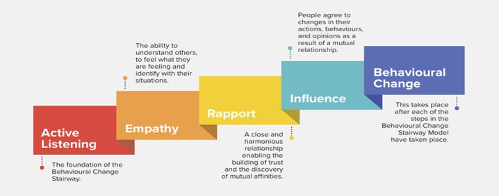 Diagram of Behavioural Change Stairway Model with five labeled steps: Active Listening, Empathy, Rapport, Influence, and Behavioral Change