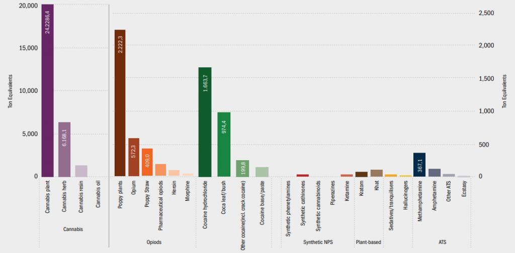 Bar chart of drug tonnage shows Cannabis plant highest at 22,226.84 tons, followed by poppy straw and coca leaf—visualizing global drug production data