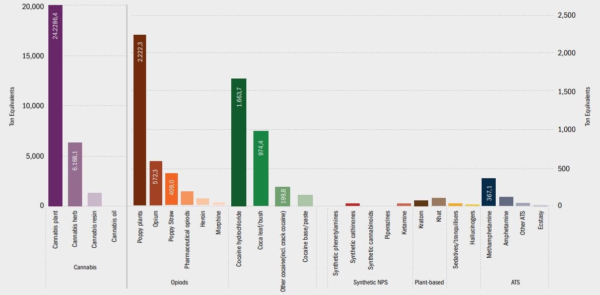 Bar chart of drug tonnage shows Cannabis plant highest at 22,226.84 tons, followed by poppy straw and coca leaf—visualizing global drug production data