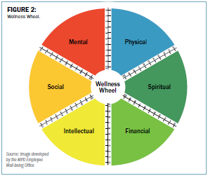 The image is a pie chart titled "Wellness Wheel" divided into six equal sections, each representing a different aspect of wellness. The sections are labeled as follows: Mental (red) Physical (blue) Spiritual (green) Financial (yellow-green) Intellectual (yellow) Social (orange) Each section is separated by a black and white dashed line radiating from the center, which is labeled "Wellness Wheel." The source of the image is noted at the bottom left corner: "Source: Image developed by the MPD Employee Well-being Office."