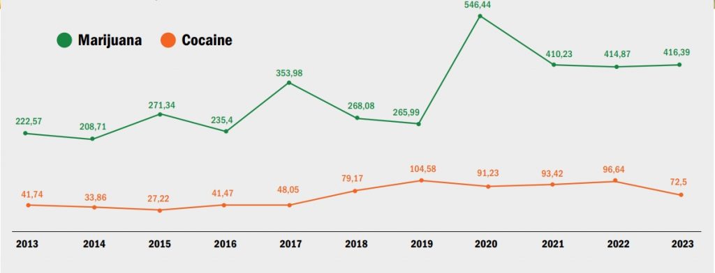 Line graph of marijuana and cocaine seizures (2013–2023); marijuana peaks at 546.44 in 2019, cocaine at 104.58—visualizing drug interdiction trends