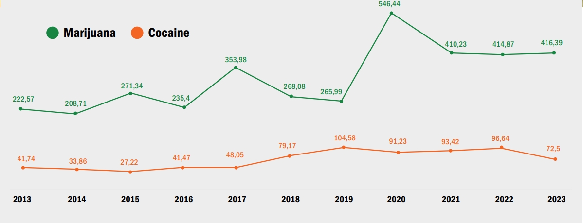 Line graph of marijuana and cocaine seizures (2013–2023); marijuana peaks at 546.44 in 2019, cocaine at 104.58—visualizing drug interdiction trends