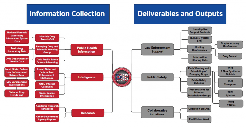 Flowchart with 'Information Collection' sources—e.g., forensics, health, intel—and 'Deliverables' like bulletins, conferences, and support products