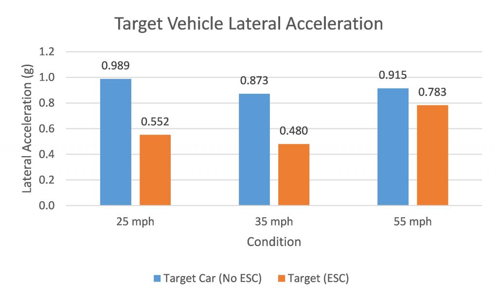Target Vehicle Lateral Acceleration Police Chief Magazine