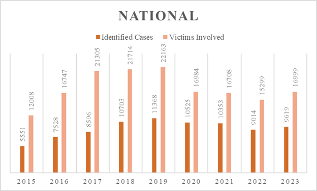 Bar chart titled 'NATIONAL' shows Identified Cases (orange) and Victims Involved (pink) from 2015–2023, with yearly totals labeled on each bar