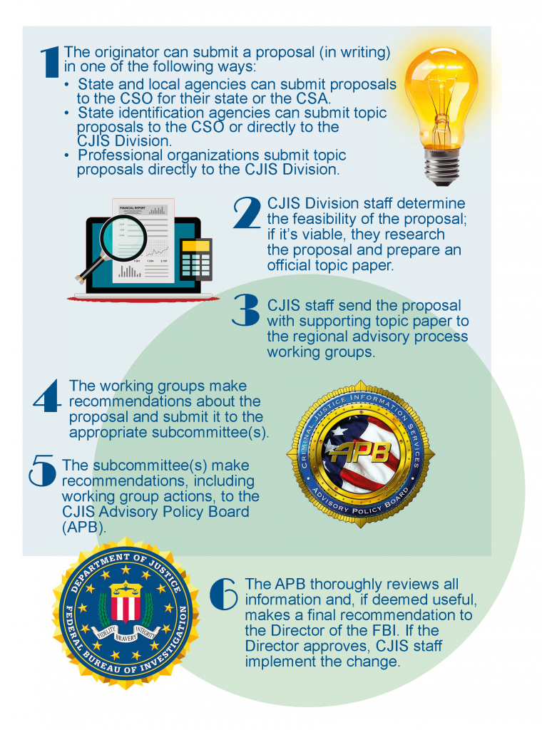 Document breaking down Proposal Review Process