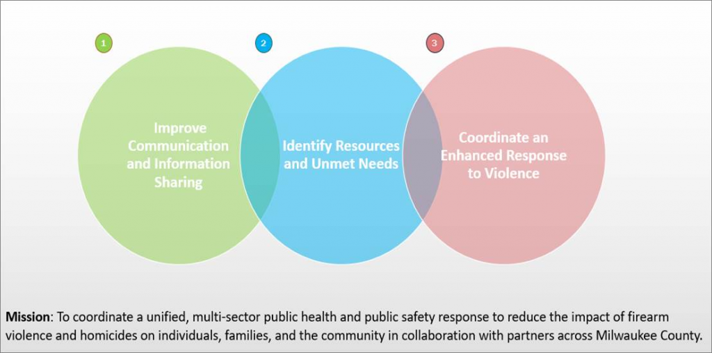 Three overlapping circles labeled: Improve Communication and Information, Identify Resources, and Coordinate an Enhanced Response with mission text below