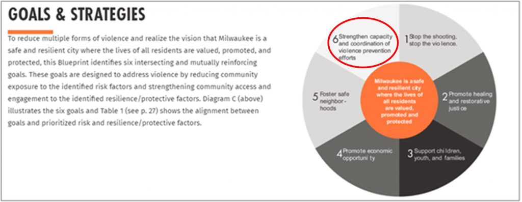 Circular chart with six strategies to reduce violence, centered on Milwaukee’s vision for a safe, resilient city; text explains goals and protective factors.