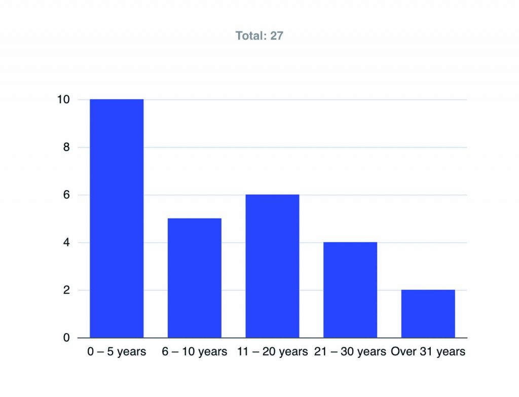 Bar chart labeled “Total: 27” shows law enforcement experience groups: 0–5 years highest, followed by 11–20, 6–10, 21–30, and over 31 years lowest