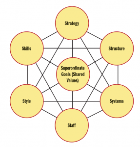 Figure 1: McKinsey 7S Organizational Design Model