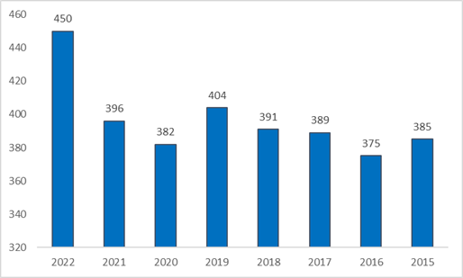 Bar chart displaying yearly data from 2015–2022: values range from 375 to 450, with 2022 peaking at 450; each bar labeled with its respective value