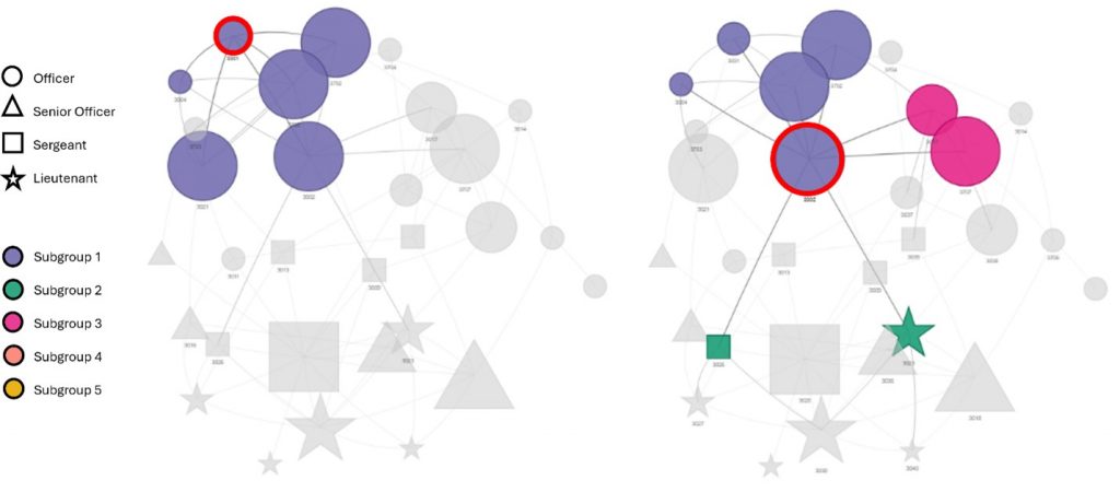 Two network diagrams comparing highlighted nodes in law enforcement subgroups; circles, squares, triangles, and stars show ranks with color-coded groupings