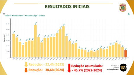 Bar chart showing Amazon deforestation rates by state, with overall reductions of 22.4% in 2023, 30.6% in 2024, and a cumulative 45.7% reduction from 2022 to 2024.