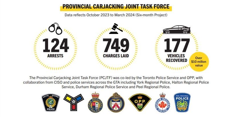 Infographic on PCJTF: 124 arrests, 749 charges, 177 vehicles recovered ($10M+ value), with logos of six GTA police services and project dates Oct–Mar