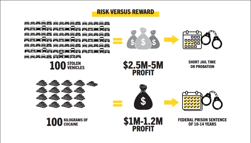 Infographic compares profits and penalties of 100 stolen vehicles vs. 100 kg cocaine, highlighting low risk/high reward in auto theft vs. drug crime.