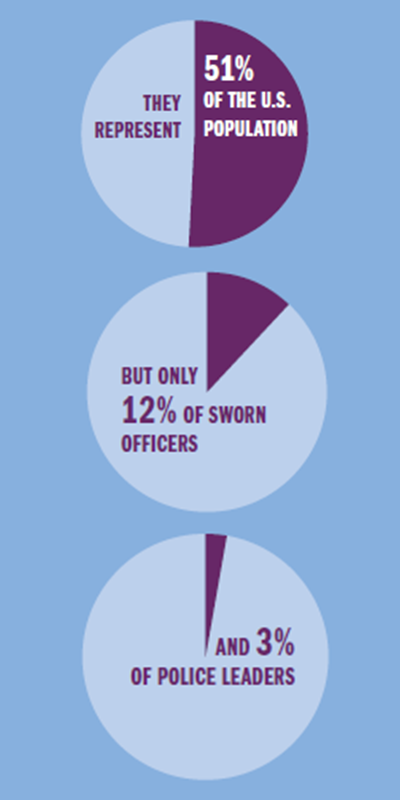 Pie charts showing that WOMEN REMAIN HIGHLY UNDERREPRESENTED IN POLICING THEY REPRESENT 51% OF THE U.S. POPULATION BUT ONLY 12% OF SWORN OFFICERS AND 3% OF POLICE LEADERS
