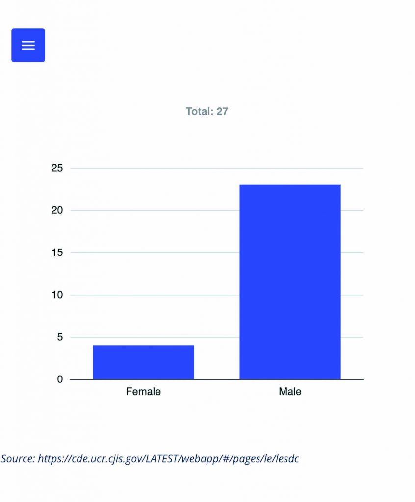 Bar chart labeled ‘Total: 27’ compares counts for Female and Male categories, showing a small female bar and a much taller male bar with source citation text below