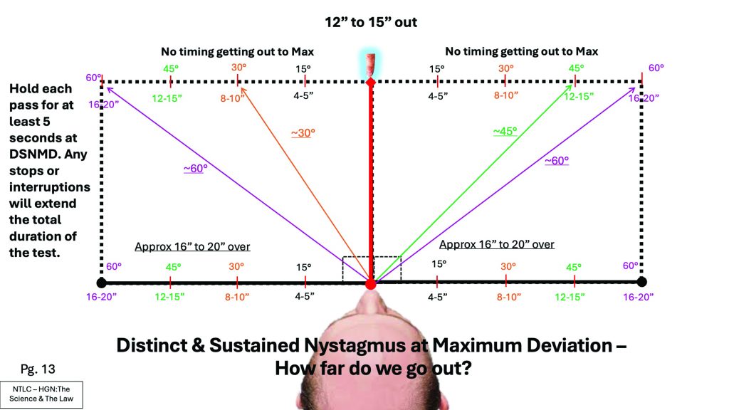 Diagram with colored angle lines, distance markers, and timing notes around a head graphic, illustrating maximum‑deviation nystagmus test positions
