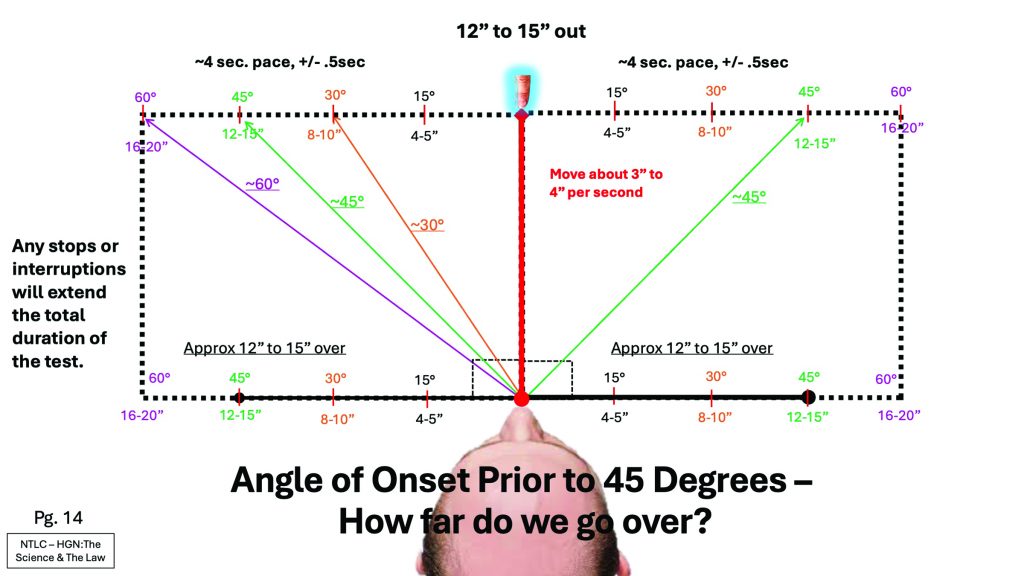 Diagram with colored angle lines, distance labels, pacing notes, and a head silhouette, illustrating onset angles and movement speed for an HGN test