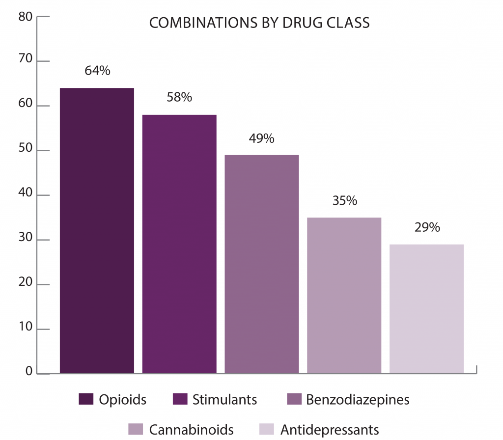 A bar chart titled "COMBINATIONS BY DRUG CLASS" displays the prevalence of drug class combinations involving Gabapentin from 2020 to 2022. The chart has five vertical bars, each representing a different drug class. From left to right, the bars are colored dark purple for Opioids (64%), medium purple for Stimulants (58%), light purple for Benzodiazepines (49%), very light purple for Cannabinoids (35%), and pale lavender for Antidepressants (29%). Below the chart is a legend with corresponding colors and labels: Opioids, Stimulants, Benzodiazepines, Cannabinoids, and Antidepressants. At the bottom of the image is a caption labeled "FIGURE 1." which reads: "Prevalent Drug Class Combinations Involving Gabapentin, 2020–2022".