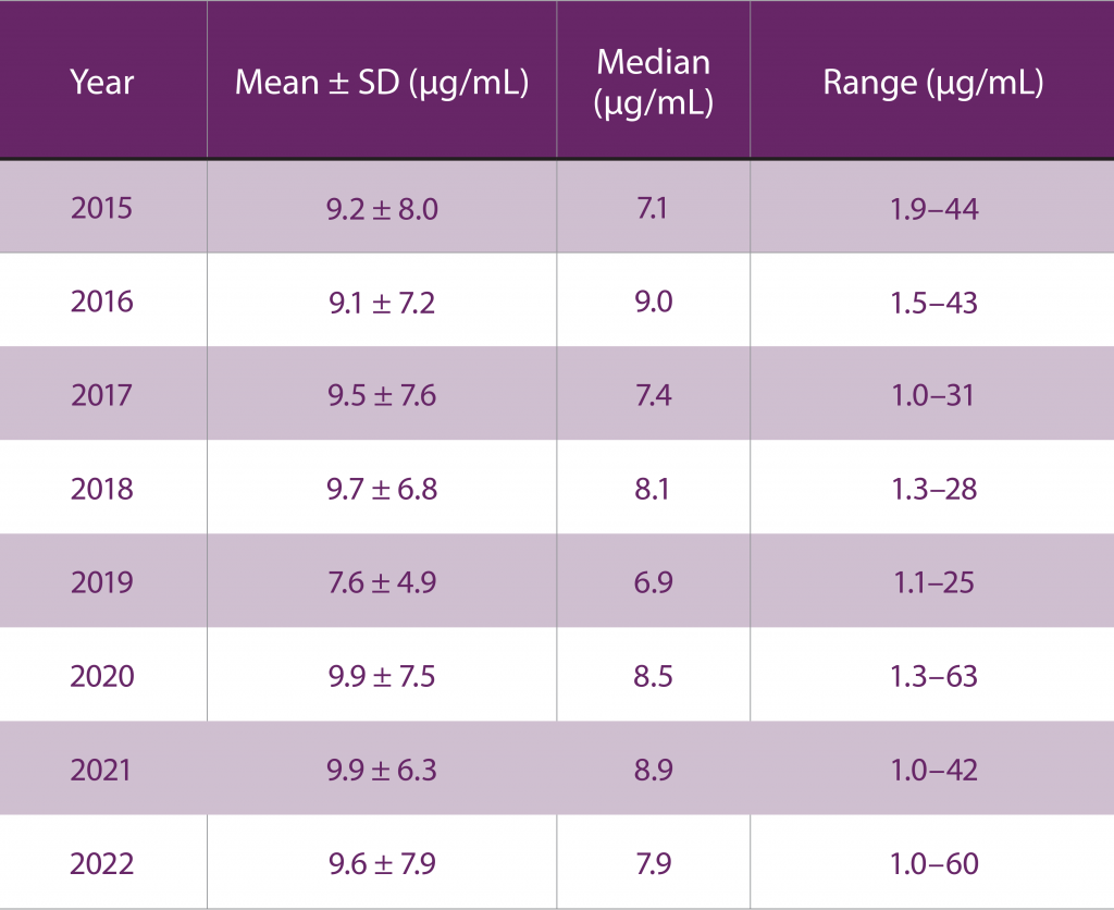 The image is a table titled "Mean ± SD, Median, and Blood Concentration Range for Gabapentin from 2015 to 2022." The table has five columns: Year, Mean ± SD (µg/mL), Median (µg/mL), and Range (µg/mL). The rows are as follows: 2015: Mean ± SD is 9.2 ± 8.0 µg/mL, Median is 7.1 µg/mL, Range is 1.9–44 µg/mL. 2016: Mean ± SD is 9.1 ± 7.6 µg/mL, Median is 7.4 µg/mL, Range is 1.0–31 µg/mL. 2017: Mean ± SD is 9.5 ± 7.2 µg/mL, Median is 9.0 µg/mL, Range is 1.5–43 µg/mL. 2018: Mean ± SD is 9.7 ± 6.8 µg/mL, Median is 8.1 µg/mL, Range is 1.3–28 µg/mL. 2019: Mean ± SD is 9.6 ± 7.5 µg/mL, Median is 6.5 µg/mL, Range is 1.3–25 µg/mL. 2020: Mean ± SD is 7.9 ± 4.9 µg/mL, Median is 8.9 µg/mL, Range is 1.1–63 µg/mL. 2021: Mean ± SD is 9.9 ± 6.3 µg/mL, Median is 8.9 µg/mL, Range is 1.0–42 µg/mL. 2022: Mean ± SD is 9.6 ± 7.9 µg/mL, Median is 7.0 µg/mL, Range is 1.0–60 µg/mL. This image shows a detailed table summarizing the blood concentration levels of Gabapentin over several years.