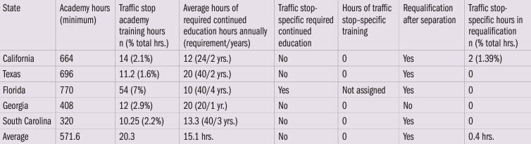 STATE LAW ENFORCEMENT TRAINING REQUIREMENTS FOR AGENCIES WITH THE HIGHEST NUMBER OF FELONIOUS OFFICER TRAFFIC STOP–RELATED FATALITIES