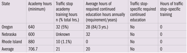 STATE LAW ENFORCEMENT TRAINING REQUIREMENTS FOR AGENCIES WITH NO FELONIOUS OFFICER TRAFFIC STOP–RELATED FATALITIES (SELECTION)